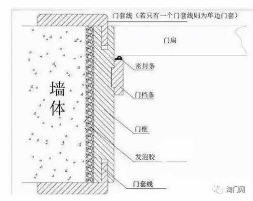 门扇与门框的距离（门扇和门框的搭接宽度图片）