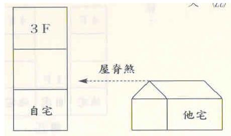 房顶有什么煞