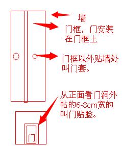 门套与门框的区别